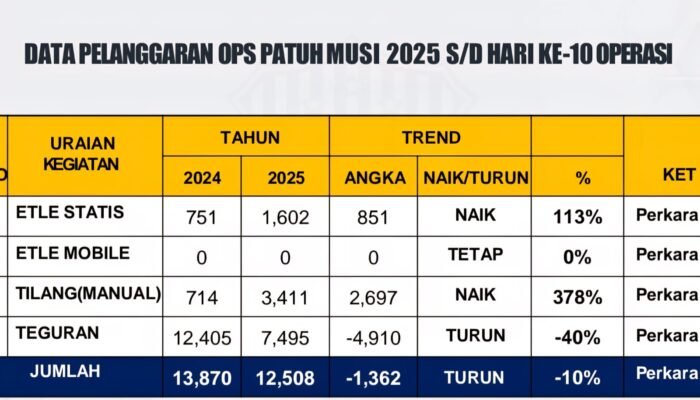 Jaring 12.508 Pelanggaran Selama 10 Hari Operasi Patuh Musi 2025, Tilang Manual Naik 378 Persen